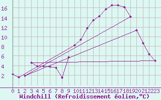 Courbe du refroidissement olien pour Laqueuille (63)