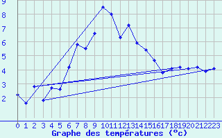 Courbe de tempratures pour Kuemmersruck