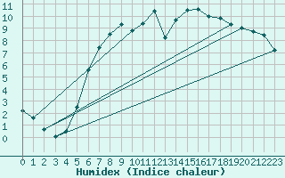 Courbe de l'humidex pour Angermuende