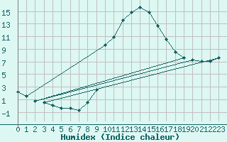 Courbe de l'humidex pour Jarnages (23)