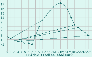 Courbe de l'humidex pour Soria (Esp)