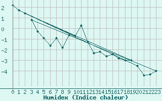 Courbe de l'humidex pour Gornergrat