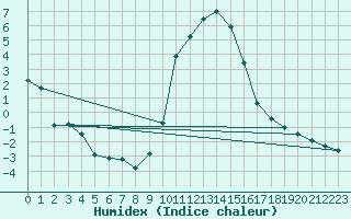 Courbe de l'humidex pour Charlwood