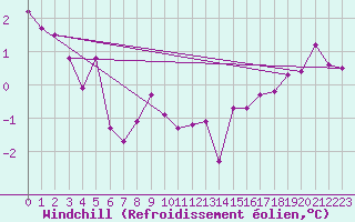 Courbe du refroidissement olien pour Kvikkjokk Arrenjarka A