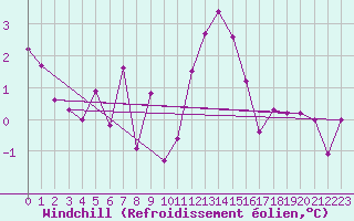 Courbe du refroidissement olien pour Vals
