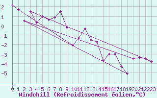 Courbe du refroidissement olien pour Les Diablerets