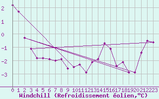 Courbe du refroidissement olien pour Hestrud (59)