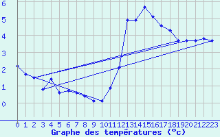 Courbe de tempratures pour Chteaudun (28)