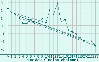Courbe de l'humidex pour Gttingen