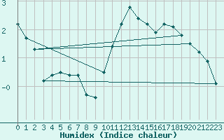 Courbe de l'humidex pour Wunsiedel Schonbrun