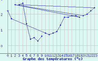 Courbe de tempratures pour Myken