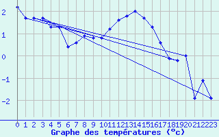 Courbe de tempratures pour Florennes (Be)