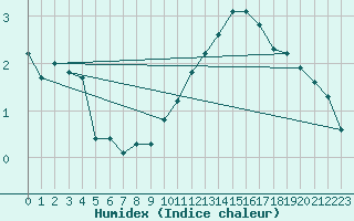 Courbe de l'humidex pour Virgen