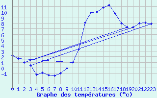 Courbe de tempratures pour Dijon / Longvic (21)