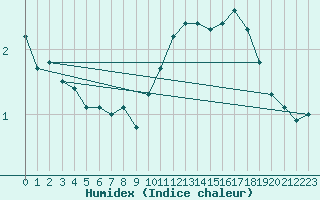 Courbe de l'humidex pour Dieppe (76)