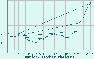 Courbe de l'humidex pour Hattula Lepaa