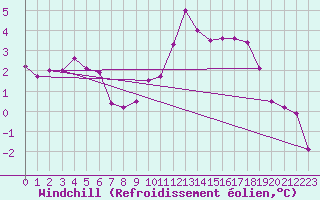 Courbe du refroidissement olien pour Chalon - Champforgeuil (71)