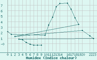 Courbe de l'humidex pour O Carballio