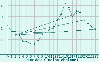 Courbe de l'humidex pour Gersau