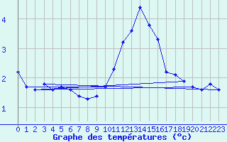 Courbe de tempratures pour Voinmont (54)