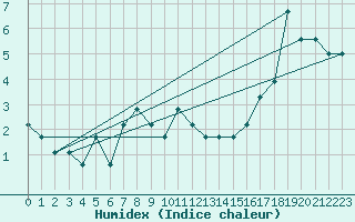 Courbe de l'humidex pour Missoula, Missoula International Airport