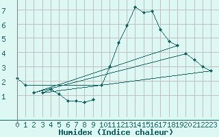 Courbe de l'humidex pour Limoges (87)