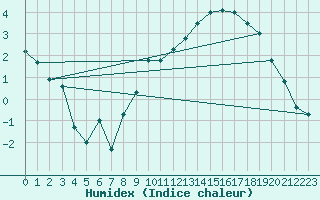 Courbe de l'humidex pour Nancy - Essey (54)