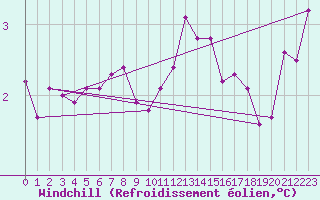 Courbe du refroidissement olien pour Brignogan (29)