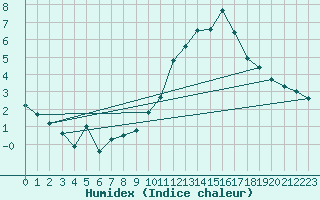 Courbe de l'humidex pour Angoulme - Brie Champniers (16)