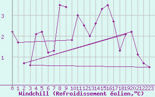 Courbe du refroidissement olien pour Creil (60)
