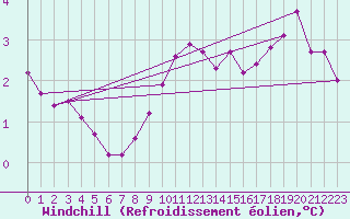 Courbe du refroidissement olien pour Lobbes (Be)