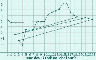 Courbe de l'humidex pour Avignon (84)