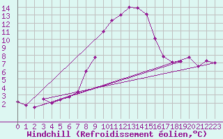 Courbe du refroidissement olien pour Chemnitz