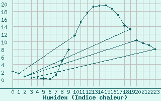 Courbe de l'humidex pour Lingen