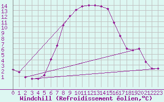 Courbe du refroidissement olien pour Turaif