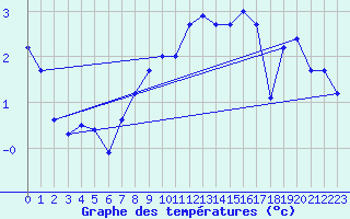 Courbe de tempratures pour Chivres (Be)