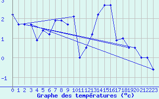 Courbe de tempratures pour Ilomantsi