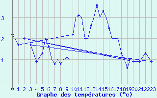 Courbe de tempratures pour Sandane / Anda