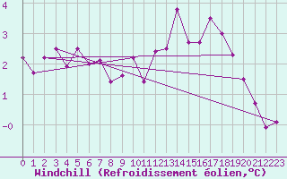 Courbe du refroidissement olien pour Bulson (08)