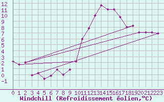 Courbe du refroidissement olien pour Brive-Souillac (19)