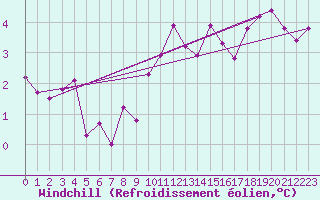 Courbe du refroidissement olien pour Boulogne (62)