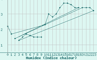 Courbe de l'humidex pour Mende - Chabrits (48)