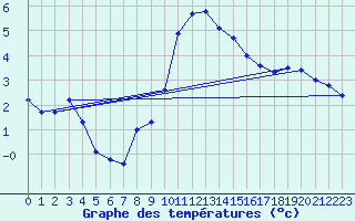 Courbe de tempratures pour Cabauw Tower