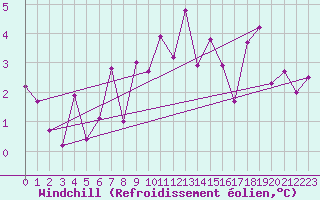 Courbe du refroidissement olien pour Skomvaer Fyr