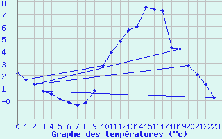 Courbe de tempratures pour Valleroy (54)