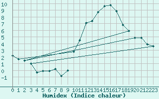 Courbe de l'humidex pour Vila Real