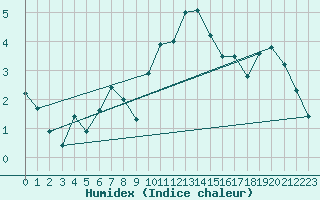 Courbe de l'humidex pour Oron (Sw)