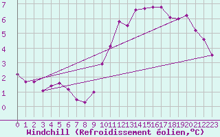 Courbe du refroidissement olien pour Guret (23)