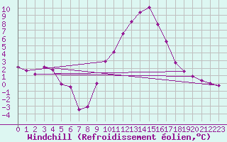 Courbe du refroidissement olien pour Leconfield