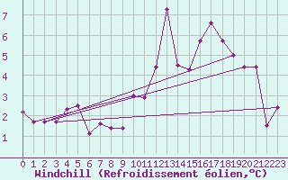 Courbe du refroidissement olien pour Lannion (22)